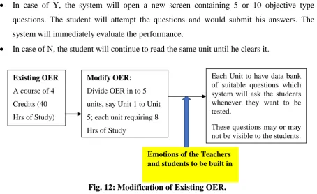 Fig. 12: Modification of Existing OER. 