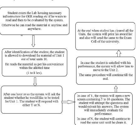 Fig. 13: Operational Scheme for Advanced e-learning. 