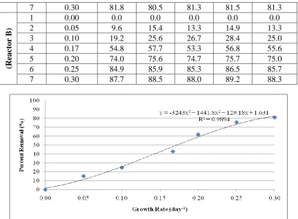 Figure 3: Relation between TDS Removal Ratio versus the Algae Growth Rate (Reactor B)