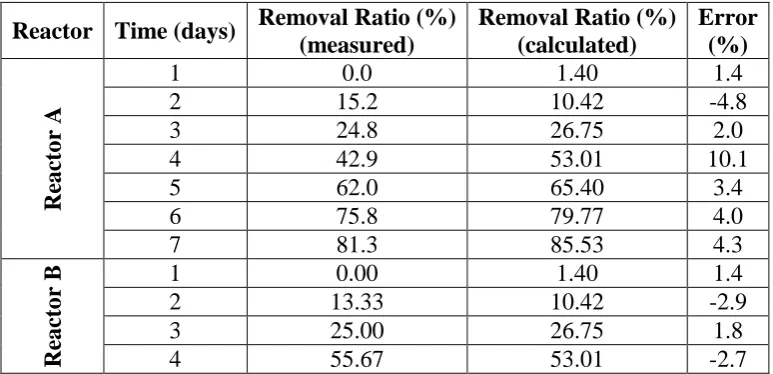 Table 3: Calculated TDS Removal ratio. 