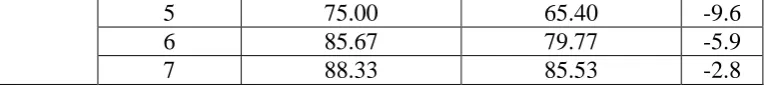 Table 5: The Measured and Calculated TDS R.R (%) of the System. 