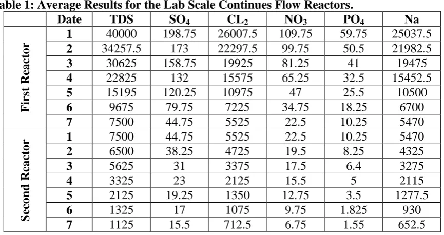 Table 1: Average Results for the Lab Scale Continues Flow Reactors.  