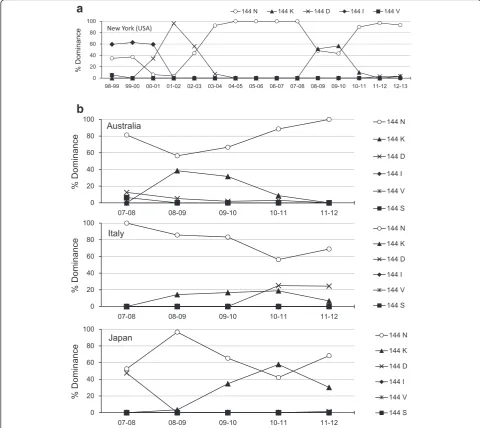 Table 3 Hemagglutination inhibition and neutralization reactivity by the H3N2 strains isolated during the 2010–11 and 2011–12seasons