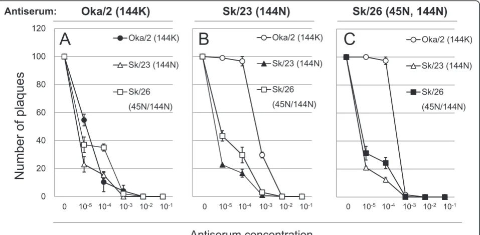 Table 4 Mutant H3N2 viruses with or without asparagine(N)-linked glycosylation site at residue 144 in hemagglutinin