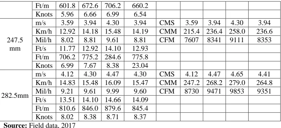 Table 4: Constructed wooden fan blades parameters and their efficiencies. 