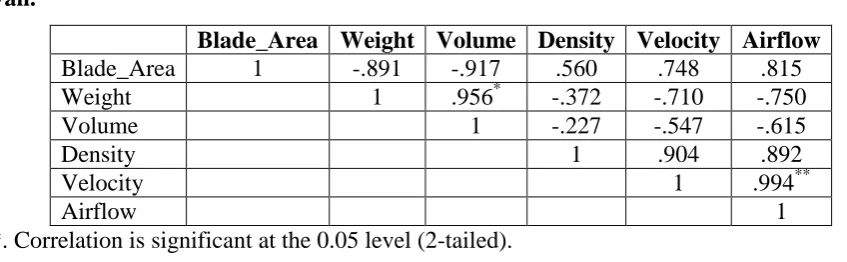 Table 5: Results of Correlation of Blade Properties and Parameters during Operation of 