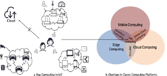 Figure 1: Description of fog computing: Fog computing is the central overlap of mobile  computing, edge computing, and cloud computing
