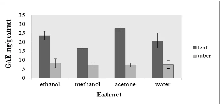 Figure 1: Total phenolic contents of various solvent extracts obtained from kohlrabi leaf and tuber 