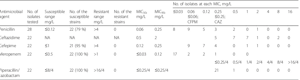 Table 2 Antimicrobial (beta lactam) susceptibility of the breakthrough viridans group streptococcal strains