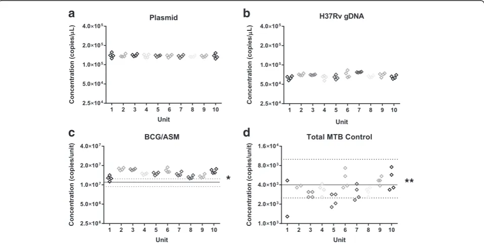 Fig. 1 Homogeneity assessment of ten randomly selected tubes of (a) TB Control Plasmid (b) H37Rv gDNA, (c) BCG/ASM and (d) Total MTB control.* solid line depicts mean value and 95 % CI measured using colony forming units