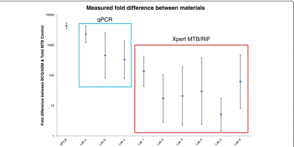 Fig. 3 Fold difference between BCG/ASM and Total MTB control when measured using dPCR and compared to eight clinical testing laboratoriesapplying qPCR or Xpert MTB/RIF