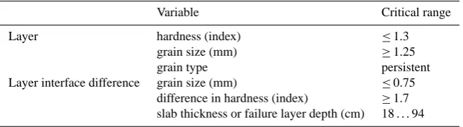 Table 1. Relevant snowpack criteria described in the threshold sum approach – TSA (Schweizer and Jamieson, 2007).