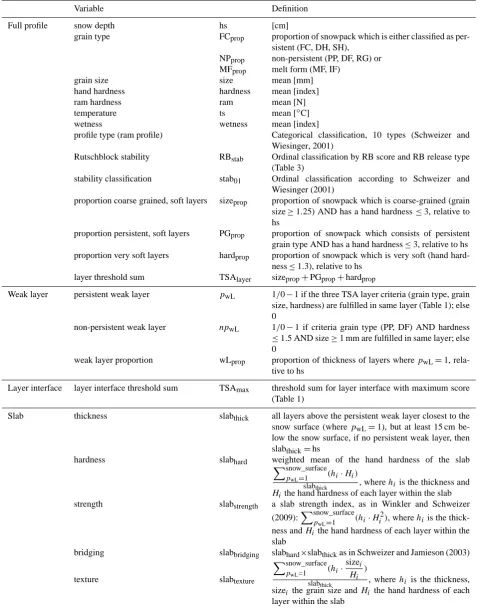 Table 2. Selection of some of the most important, investigated snowpack parameters.