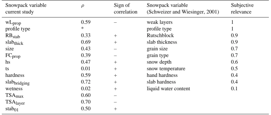 Table 4. Relevance/contribution of snow stability and snowpack structure observations for stability assessment according to Schweizer andWiesinger (2001, stab01, right part of table)