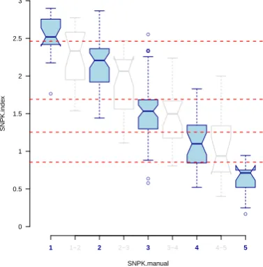Fig. 1. Box plots showing variables selected for the snowpack index (SNPKsnowpack structure (SNPK(right)
