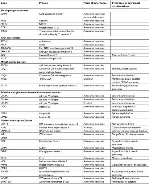 Table 1 Steroid resistant nephrotic syndrome