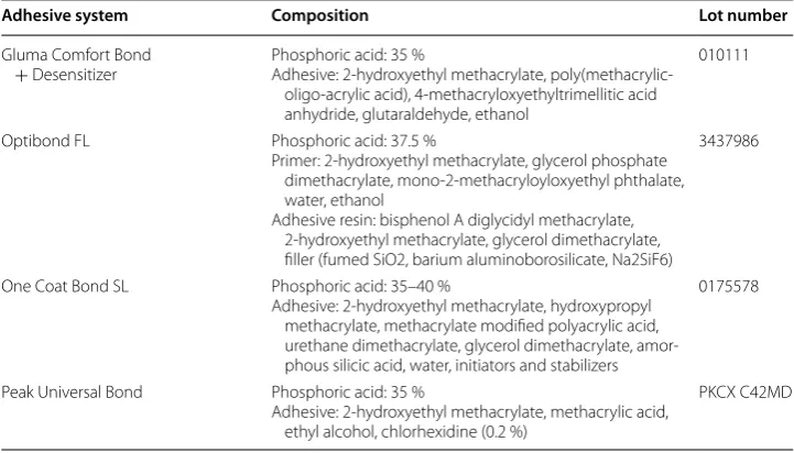 Table 1 Composition of adhesive systems used in this study (information supplied by the MSDS of each manufacturer) and their batch number