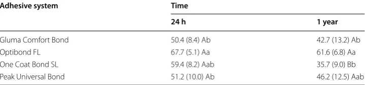 Table 2 Means (±standard deviation) of dentin bond strength of adhesive systems tested in this study (MPa)