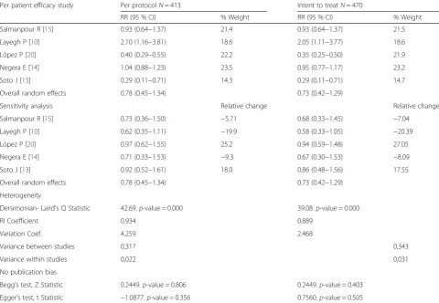 Table 5 Meta-analysis of the per patient efficacy of cryotherapy compared to pentavalent antimonials