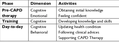 Table 5 summary of patient engagement activities