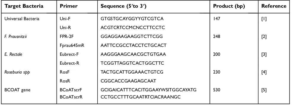 Table S1 Primers used in qPCR