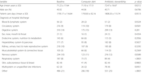 Table 1 Baseline demographic characteristics for each study cohort