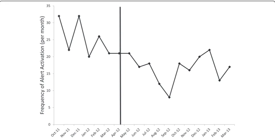Fig. 3 Frequency of computer order entry alert activation. Number of events per month the alert was activated, which occurred when a protonpump inhibitor or antibiotic was ordered in the presence of the other before and after the implementation of the anti