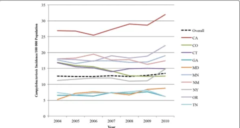 Fig. 1 Incidence of Campylobacter infection per 100,000 population by year and by FoodNet site: 10 FoodNet sites, 2004–2010