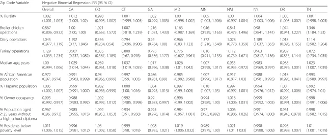 Table 2 Campylobacteriosis in association with community environmental and socioeconomic factors: 10 FoodNet sites, 2004–2010