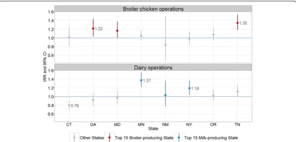 Fig. 2 Campylobacter incidence rate ratios for the presence of broiler chicken and dairy operations in a zip code at 8 FoodNet sites