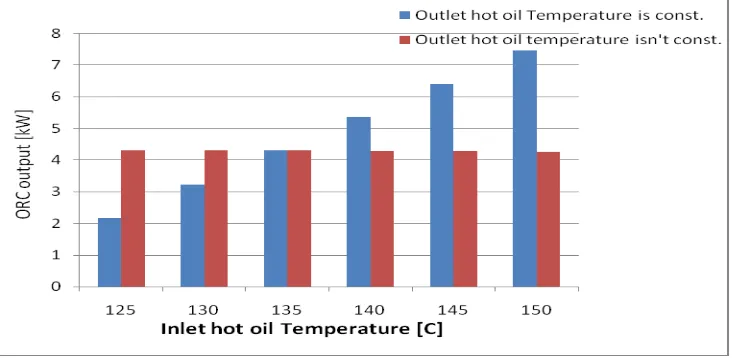 Fig. 5: Inlet hot oil temperature vs. ORC net output power. 