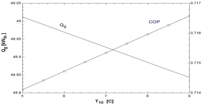 Fig. 8: Evaporator temperature vs. input thermal power and COP (TDC). 