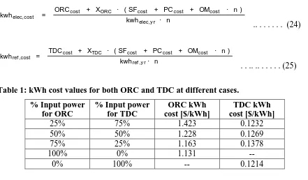 Table 1: kWh cost values for both ORC and TDC at different cases. 