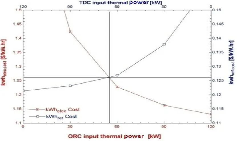 Fig. 9: Input thermal power vs. cost of kWh_elec. and cost of kWh_ref. 