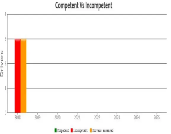 Figure 12: Graphical Distribution of competent, not yet competent and assessed candidates