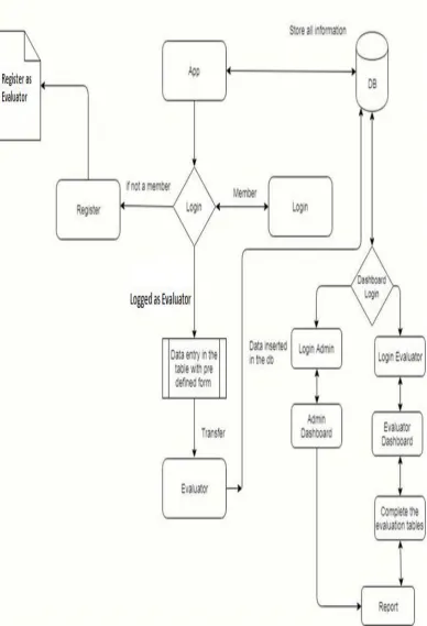 Figure 2: Site flow for Android Mobile App and Web service. 