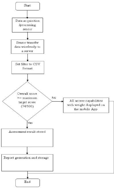 Figure 3: A general algorithm for developing smart driving assessment system. 