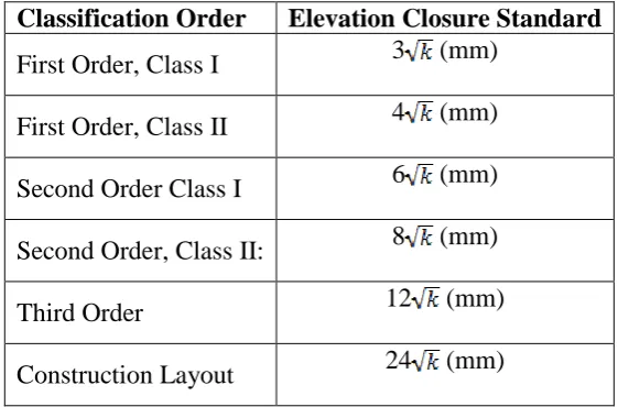 Table 9: Minimum Elevation Closure Standards for Vertical Control Surveys. 