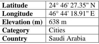 Table 1: Riyadh Geographic information. 