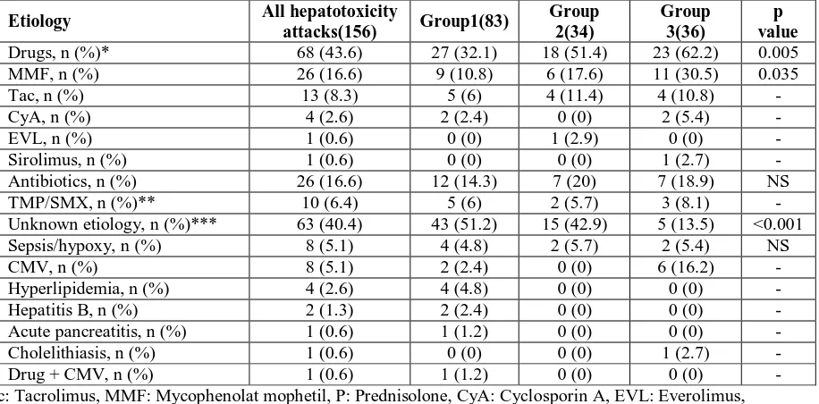 Table III: Etiologic differences between three groups.  