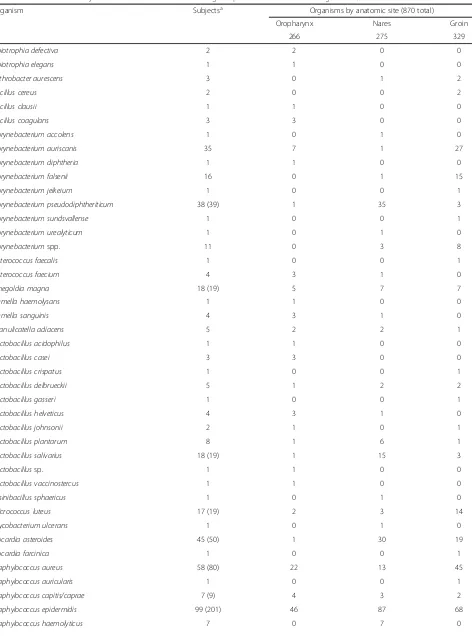 Table 2 Number of healthy Soldiers colonized with aerobic gram-positive bacteria according to PCR/ESI-TOF-MS