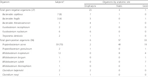 Table 5 Number of healthy Soldiers colonized with fungi according to PCR/ESI-TOF-MS