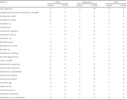 Table 6 Comparison of gram-negative bacterial colonization by traditional culture and PCR/ESI-TOF-MS per subject