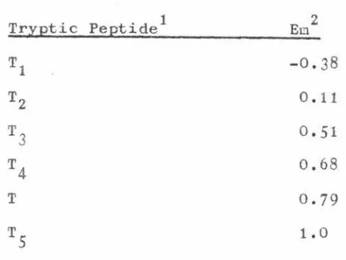 TABLE 3 The Electrophoretic Mobility (Em) of the Tryptic Peptides 