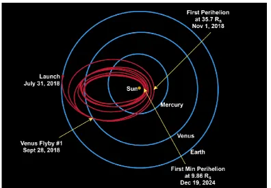 Fig. 4.1: Probe Trajectory. 