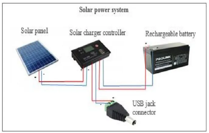 Fig. 2: Solar power system. 