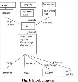 Fig. 1: Block diagram. 