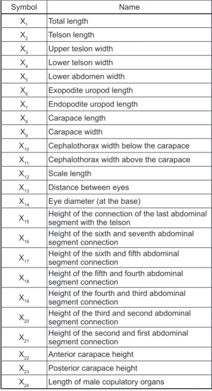 Table 3. Symbols assigned for the studied measurable characters and their descriptions