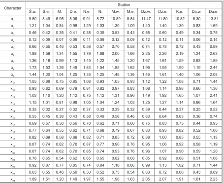 Table 4. Mean lengths (mm) of the studied characters of N. integer at various sampling sites in 2006 and 2007