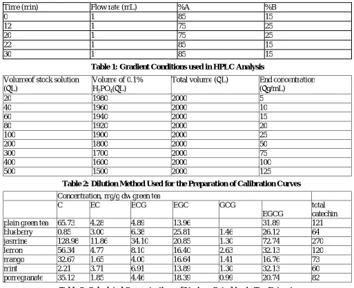 Table 3: Calculated Concentrations of Various Catechins in Tea Extracts 
